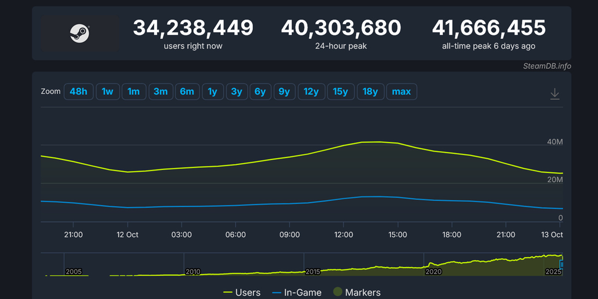Kansikuva artikkelille: Minkä valtion väkilukua vastaa Steamin uusi käyttäjäennätys? Vastaus on Kanada!